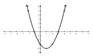 Due to heavy storm an electric wire got bent as shown in the figure. It followed a mathematical shape. Answer the following questions below       What is the value of the polynomial if x = -1?