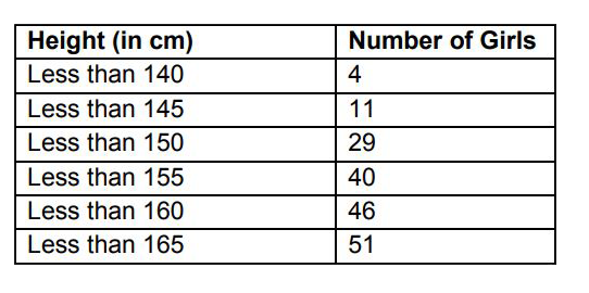A survey regarding the heights in (cm) of 51 girls of class X of a school was conducted and the following data was obtained. Find the median height and the mean using the formulae