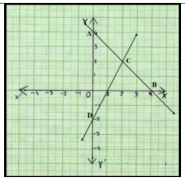 Given below is the graph representing two linear equations by lines AB and CD respectively. What is the area of the triangle formed by these two lines and the line x=0?