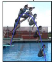 The figure given alongside shows the path of a diver, when she takes a jump from the diving board. Clearly it is a parabola.    Annie was standing on a diving board, 48 feet above the water level. She took a dive into the pool. Her height (in feet) above the water level at any time‘t’ in seconds is given by the polynomial h(t) such that  h(t) = -16 t^(2) +8t +k.    What is the value of k?