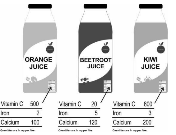 Sravan is a nutritionist. He wants to create a mixture of orange juice, beetroot juice and kiwi juice that can provide 1860 mg of vitamin C, 22 mg of iron and 760 mg of calcium. The quantity of each nutrient per litre of juice is shown below.      Using the matrix method, find how many litres of each juice Sravan should add into the mixture. Show your work.