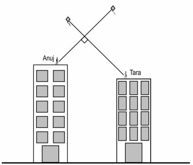 Anuj and Tara are flying kites from their rooftops. Anuj's kite's string is represented by a straight line, given by frac{x-4}{1}=frac{y-2}{3}=frac{z-1}{2}. Tara's position is at (2 hat i - 2 hat j + hat k), and her kite's string is perpendicular to Anuj's.   Find out how far Tara is from where the kite strings intersect. Show your work