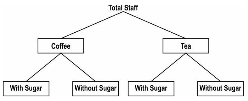Answer the questions based on the given information   A school conducted a survey of their school staff to find their beverage preferences. Each 
of them picked either tea or coffee as their first preference and then with sugar or without sugar as their second preference as shown in the below tree diagram.      Some of the insights from the survey are given below.   ♦ 60% percent of the staff prefer coffee.   ♦ 90% of those who prefer coffee prefer it with sugar.   ♦ 20% of those who prefer tea prefer it without sugar.   (i) What is the probability that a person selected randomly from the staff prefers a beverage with sugar? Show your steps.   (ii) What is the probability that a person from the staff selected at random prefers coffee given that it is without sugar? Show your steps.