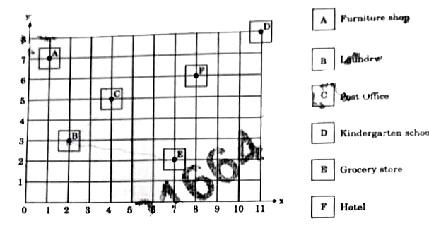 A rough co-ordinate map of Lahiri's locality is shown below :       If a point (x,y) is equidistant from both the laundary and the post office , then :
