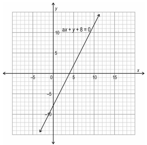 The graph of a line represented by the equation ax + y + 8 = 0 is shown in the figure below.      (i) Find the value of a.   (ii) Find the point of intersection of this line with the line represented by the equation 4x - 3y - 14 = 0.   Show your work.