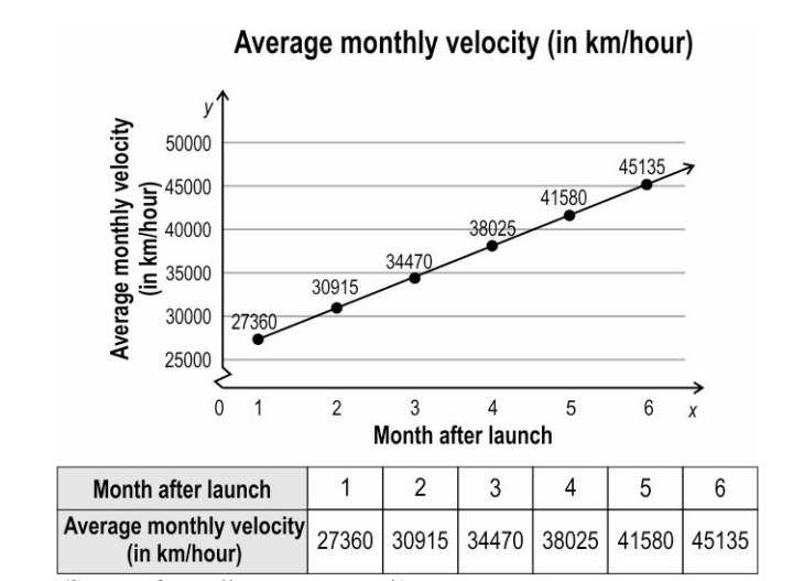 Answer the questions based on the given information.   In space exploration missions, ion propulsion engine is an efficient way of travelling. The first such engine was used in Deep Space 1 spacecraft. It produced a constant acceleration. Given below are approximate velocities of the engine.   The initial average velocity of the engine in its first month was 27360 km/hour. When the spacecrafts passed the asteroid, Braille, it reached an average velocity of 55800 km/hour. Based on the first 6 months of Deep Space 1's monthly average velocity, the following table was created.      i) Does the average monthly velocity (in km/hour) form an arithmetic progression? Justify your answer.   ii) The distance travelled by the spacecraft in the first 10 months (or 7300 hours) can be  expressed as 7300p km where p is the sum of average monthly velocity for the first 10 months.  Find p. Show your work.  iii) The spacecraft passed the comet, Borelly, 15 months after it passed Braille.   Find the average monthly velocity of the spacecraft when it passed Borelly. Show your work.   OR   After how many months did the spacecraft pass Braille? Show your work.