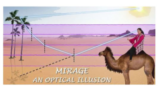 CASE STUDY: MIRAGE IN DESERTS    To a distant observer, the light appears to be coming from somewhere below the ground. The observer naturally assumes that light is being reflected from the ground, say, by a pool of water near the tall object. Such inverted images of distant tall objects cause an optical illusion to the observer. This phenomenon is called mirage. This type of mirage is especially common in hot deserts. Based on the above facts, answer the following questions:     (a) Which of the following phenomena is prominently involved in the formation of mirage in deserts?   (b) A driver at a depth 12m inside water sees the sky in a cone of semi vertical angle ?   (c) In an optical fibre, if n1 and n2 are refractive indices of the core and cladding, then which among the following would be a correct equation?   (d) A diamond is immersed in such a liquid which has its refractive index with respect to air as greater than the refractive index of water with respect to air. Then the critical angle of diamond liquid interface as compared to critical angle of diamond water interface will?