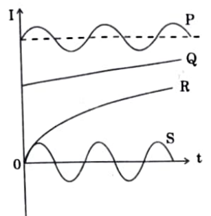 The figure shows variation of current (I) with time (t) in four devices P, Q,R and S. The device in which an alternating current flows is: