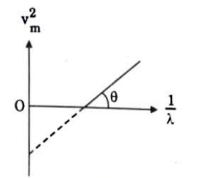 The figure shows vm^2 versus 1/lambda raph for photoelectrons emitted from a surface where vm is the maximum speed of electrons and lambda is the wavelength of incident radiation. Using this graph and Einstein's photoelectric equation, obtain the expression for Planck's constant andwork function of the surface.