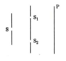 (i)In a Young's double-slit experiment SS2-SS1=lambda/4,where S1 and S2 are the two slits as shown in the figure.Find the path difference (S2P -S1P) for constructive and destructive interference at P.    (ii) What is the effect on the interference fringes in a Young's double-slit experiment, if the monochromatic source S is replaced by a source of white light?