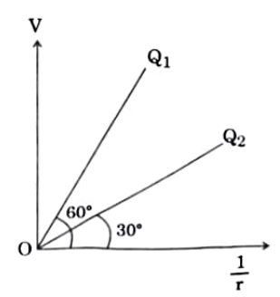 Electrostatics deals with the study of forces, fields and potentials arising from static charges. Force and electric field, due to a point charge is basically determined by Coulomb's law. For symmetric charge configurations, Gauss's law, which is also based on Coulomb's law, helps us to find the electric field. A charge/a system of charges like a dipole experience a force/torque in an electric field. Work is required to be done to provide a specific orientation to a dipole with respect to an electric field. Answer the following questions based on the above: The figure shows the variation of potential V with 1/r for two point charges Q1 and Q2, where V is the potential at a distance r due to a point charge. Find Q1/Q2