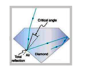 Sparking Brilliance of Diamond:       The total internal reflection of the light is used in polishing diamonds to create a sparking brilliance. By polishing the diamond with specific cuts, it is adjusted the most of the light rays approaching the surface are incident with an angle of incidence more than critical angle. Hence, they suffer multiple reflections and ultimately come out of diamond from the top. This gives the diamond a sparking brilliance.    Light cannot easily escape a diamond without multiple internal reflections. This is because: