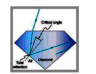Sparking Brilliance of Diamond:       The total internal reflection of the light is used in polishing diamonds to create a sparking brilliance. By polishing the diamond with specific cuts, it is adjusted the most of the light rays approaching the surface are incident with an angle of incidence more than critical angle. Hence, they suffer multiple reflections and ultimately come out of diamond from the top. This gives the diamond a sparking brilliance.    The basic reason for the extraordinary sparkle of suitably cut diamond is that