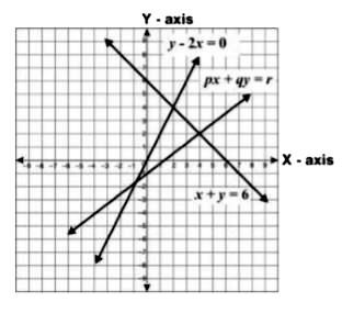Shown below are the graphs of the lines  y-2x=0, x+y=6 and px+qy=r      Which of these is the solution for the pair of equations  x+y=6 and px+qy=r