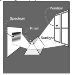 The image below depicts light being split by a prism into different colours.      This was first observed by Isaac Newton. What would this observation help us to understand?