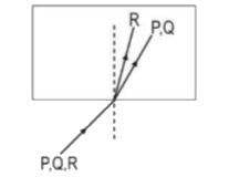 A beam of light consisting of three rays - P, Q, R is incident on a transparent plastic block from air as shown in the figure below.      Which of the following statements is true?