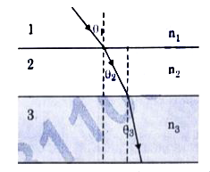 In the diagram shown above n(1), n(2) and n(3)  are refractive indices of the  media 1, 2 and 3 respectively. Which one of the following is true in this  case ?