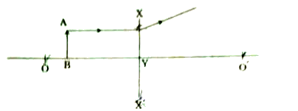 Study the diagram below and identify the type of the lens XX' and the position of the point on the principal axis OO' where the image of the object AB appears to be formed