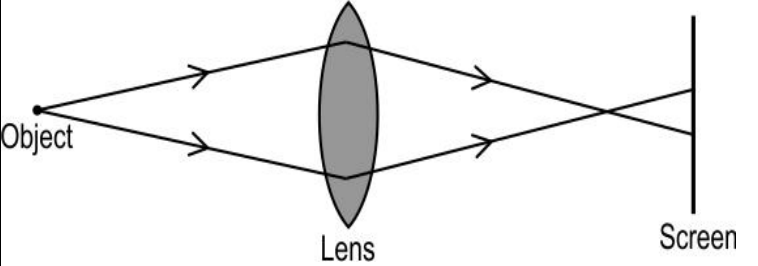 (a) A lens forms a blurred image of an object on the screen as shown below:      What changes can you make to the following to form a sharp and in-focus image on the screen?   (i) object distance   (ii) focal length of the lens   (b) Sunita's ophthalmologist suggests her to use a lens of power -2 D to correct her vision.   (i) What type of lens should she use?   (ii) What should be the focal length of the lens?   (iii) An object is kept at 10 cm in front of the lens of power -2 D. Find the distance where the image is produced.