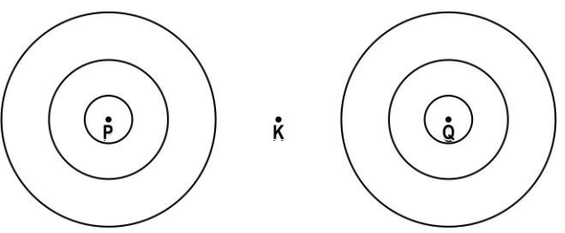 P and Q represent two straight wires carrying equal current (I) in a direction perpendicular to the plane of the screen outwards. K is the midpoint of the line joining P and Q. The image shows the magnetic field lines around the wire. But the direction of the magnetic field is not marked.     (a) Draw the above image and mark the direction of the magnetic field.  (b) If the current in the wires is increased, how will the strength of the magnetic field around P and Q change? Draw the magnetic field lines around P and Q to represent this change.  (c) If B is the magnetic field at point K due to the current in wire P, what will be the magnetic field due to P and Q at the midpoint K? Give a reason for your answer.   (d) If B is the magnetic field at point K due to the current in wire P and the current in wire Q is reversed, what will be the magnetic field at midpoint K?