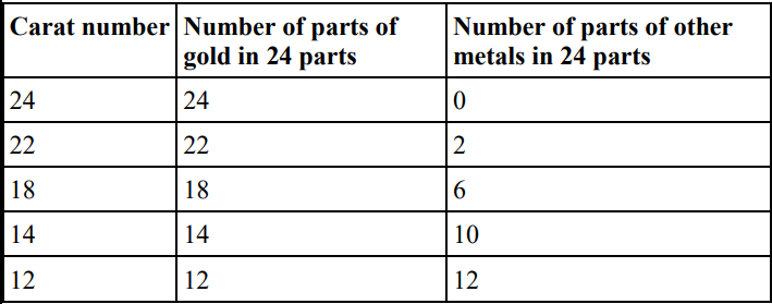 Pure gold is very soft and therefore not suitable for making jewellery. To make it hard, gold is alloyed with other metals. The purity of gold is measured in carats according to the table below. Carat number is the number of parts of gold in 24 parts.      (a) What is the percentage of gold in 18 carat gold? Name any two metals that are used to make 22 carat gold.   (b) Like gold, pure iron is also comparatively soft and also undergoes rusting. Name the substance that is mixed with iron.  (i) to make it hard.   (ii) to change it to stainless steel to prevent rusting.
