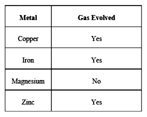 Keerti added dilute Hydrochloric acid to four metals and recorded her observations as shown in the table given below:       Select the correct observation(s) and give chemical equation(s) of the reaction involved.