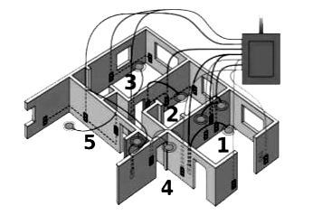 The diagram above is a schematic diagram of a household circuit. The house shown in the above diagram has 5 usable spaces where electrical connections are made. For this house, the mains have a voltage of 220 V and the net current coming from the mains is 22A.   (a) What is the mode of connection to all the spaces in the house from the mains?    (b) The spaces 5 and 4 have the same resistance and spaces 3 and 2 have respective resistances of 20Ω and 30Ω. Space 1 has a resistance double that of space 5. What is the net resistance for space 5.    (c) What is the current in space 3?   (d) What should be placed between the main connection and the rest of the house’s electrical appliances to save them from accidental high electric current?