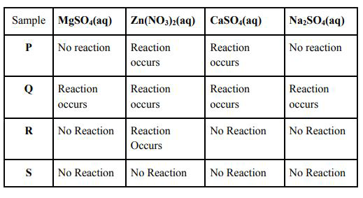 The following observations were made by a student on treating four metals P, Q, R and S with the given salt solutions:       Based on the above observations:   (a) Arrange the given samples in the increasing order of reactivity   (b) Write the chemical formulae of products formed when Q reacts with CuSO(4)  solution.