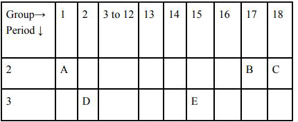 The following table shows the position of five elements A, B, C, D and E in the modern periodic table.      Answer the following giving reasons:   (i) Which element is a metal with valency two?   (ii) Which element is least reactive?   (iii) Out of D and E which element has a smaller atomic radius?