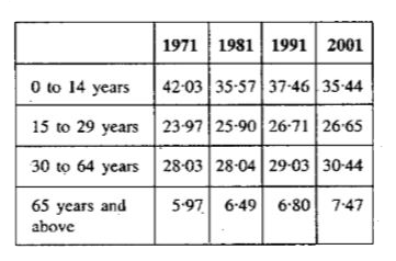 The following figure shows the proportion of the population for four years in various age groups in percentage :       Based on the  information provided above identify the state of dependency ratio from 1971 to 2001.