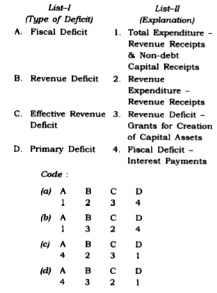Match List-I with List-II and select the correct answer using the code