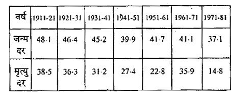 निम्नलिखित आँकड़ों पर विचार कीजिए :      किस कालावधि में प्राकृतिक वृद्धि दर न्यूनतम है ?