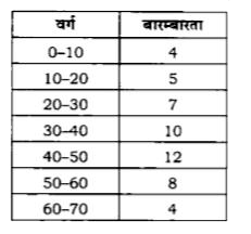 निम्नलिखित बारम्बारता बण्टन पर विचार कीजिए :      बण्टन की माध्यिका क्या है?