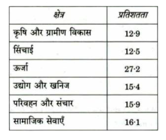 निम्नलिखित आँकड़ों के लिए वृत्तारेख (पाइ चार्ट)। बनाया गया है :       सामाजिक सेवाओं के वृत्त खंड (क्षेत्र) द्वारा वृत्त के केन्द्र बिन्दु पर अंतरित कोण (लगभग) कितना है ?