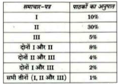 1,00,000 जनसंख्या वाले किसी शहर में तीन प्रकार के समाचार-पत्र (I, II और III) उपलब्ध है । इस शहर में इन समाचार-पों को पढ़ने वाले लोगों का प्रतिशत इस प्रकार है :      . कम-से-कम दो समाचार-पत्रों को पढ़ने वाले लोगों की संख्या क्या है?