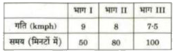 एक दौड़ के तीन डिसो है । अलग-अलग हिस्सों को पूरा करने के लिए एक धावक की आवश्यक गति और उसका समय, निम्नलिखित सारणी में दर्शाए गए हैं:      इस धावक की औसत गति क्या है ?