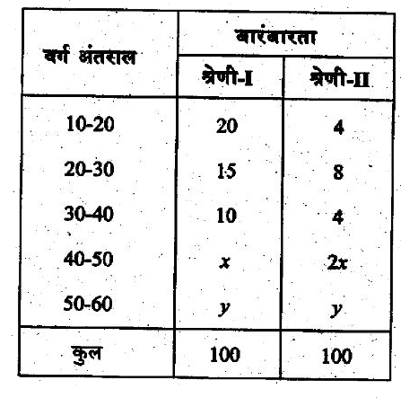 प्रेक्षणों की दो श्रेणियों के लिए नीचे दिए गए बारंबारता बंटन को पढ़िए और आगे आने वाले दो प्रश्नों के उत्तर दीजिए :     श्रेणी-I के बारंबारता बंटन का माध्य क्या है ?