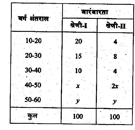 प्रेक्षणों की दो श्रेणियों के लिए नीचे दिए गए बारंबारता बंटन को पढ़िए और आगे आने वाले दो प्रश्नों के उत्तर दीजिए :     श्रेणी-II के बारंबारता बंटन का बहुलक क्या है ?