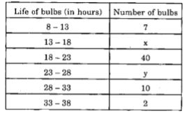 The following table gives the frequency distribution of life lergth in hours of 100 electric bulbs having median life 20 hours :       What is the missing frequency y ?
