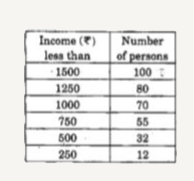 The following table gives less than' type frequency distribution of income per day:      What is the modal class ?