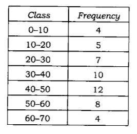 Consider the following frequency distribution      What is the mean of the distribution?