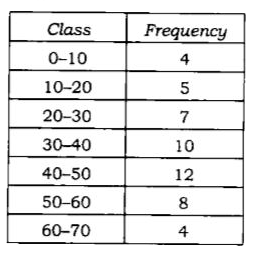 Consider the following frequency distribution  What is the median class?