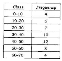 Consider the following frequency distribution      What is the median of the distribution?