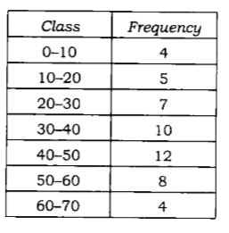 Consider the following frequency distribution      What is the mode of the distribution?