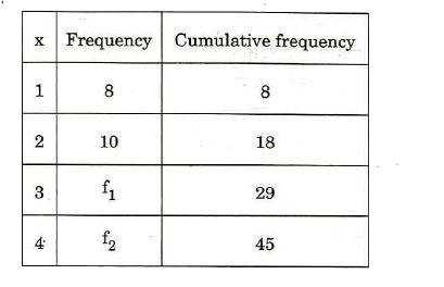 Consider the following frequency distribution:       What are the values of f1, and f2, respectively?