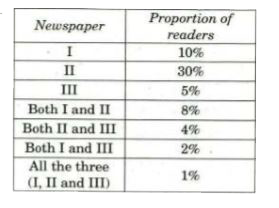 In a certain town of population size 1,00,000 three types of newspapers (f, II and Ill) are available. The percentages of' the people in the town who read these papers are as follows :      What is the number of people who read only one newspaper ?