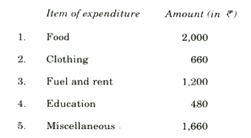The monthly expenditure of a person is 6,000. The distribution of expenditure on various items is as follows :      If the above data is represented by a percentage bar diagram of height 15 cm, then what are the lengths of the two segments of  the bar diagram corresponcling to education and miscellaneous respectively?