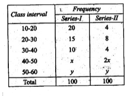 Read the following frequency distribution for two series of observations and answer the two items that follow:      What is the mode of the frequency distribution of Series II ?