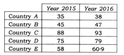 Consider the following data with regard to production of cars (in lakhs) :      In which of the countries, the production of cars has increased by more than or equal to 5% in 2016 over 2015?