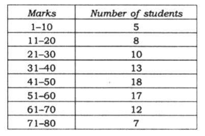 The following table shows the marks of 90 students in a test of 80 marks :     The percentage of students who have obtained less than or equal to 50% marks is